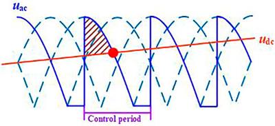 A soft start-up method for DC micro-grid based on improved two-level VSC with DC fault ride-through capability